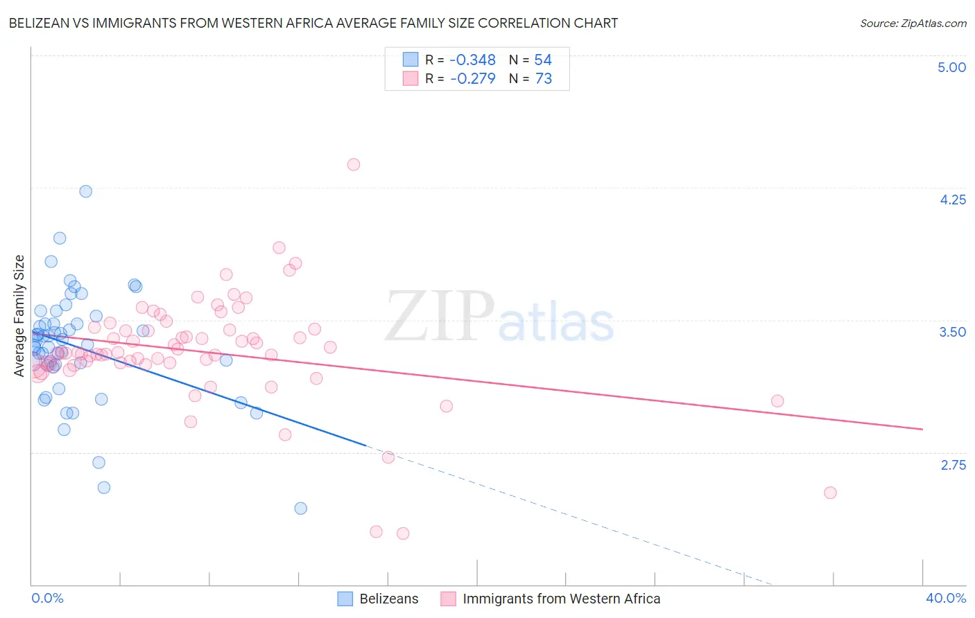 Belizean vs Immigrants from Western Africa Average Family Size