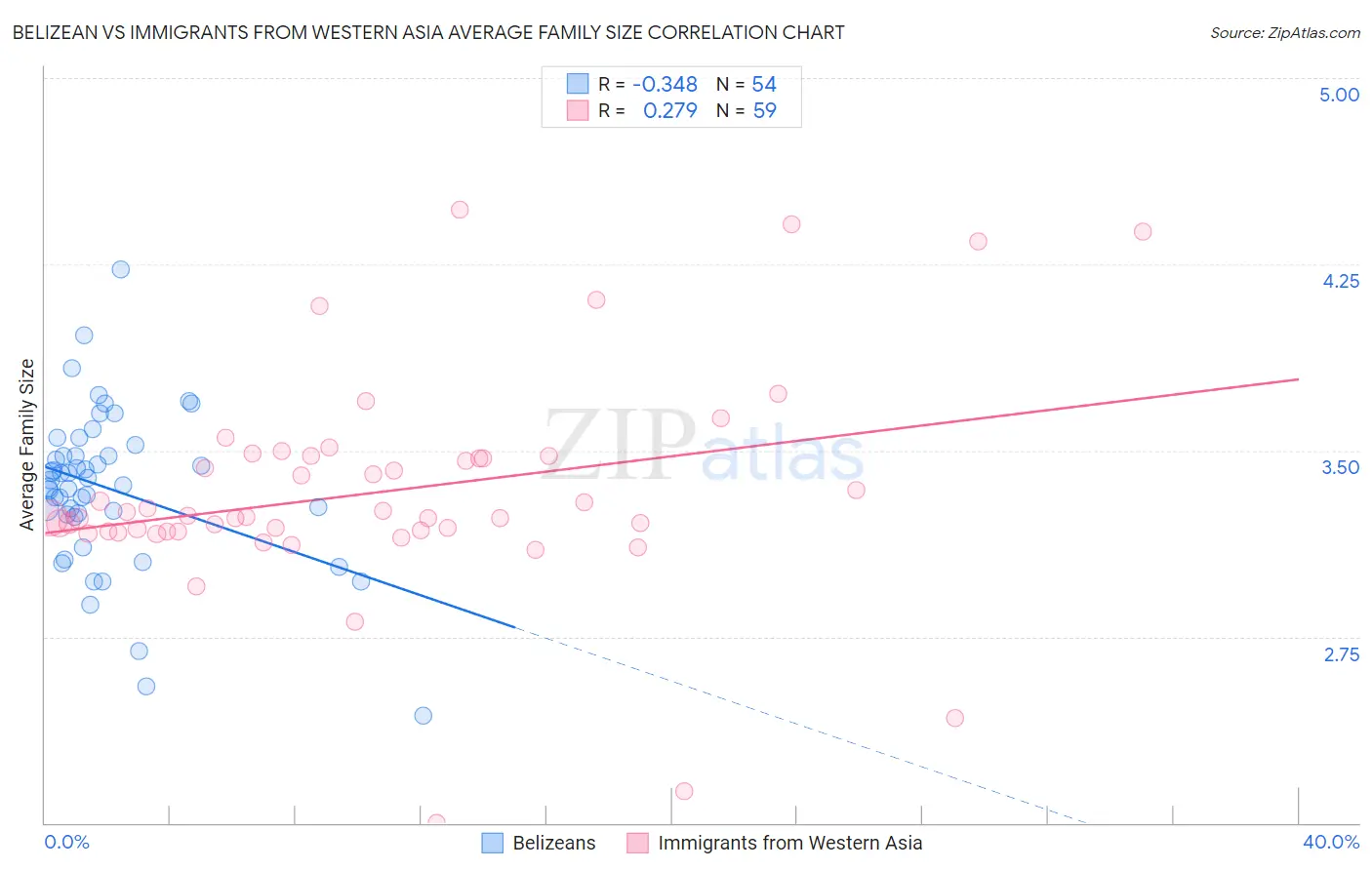 Belizean vs Immigrants from Western Asia Average Family Size