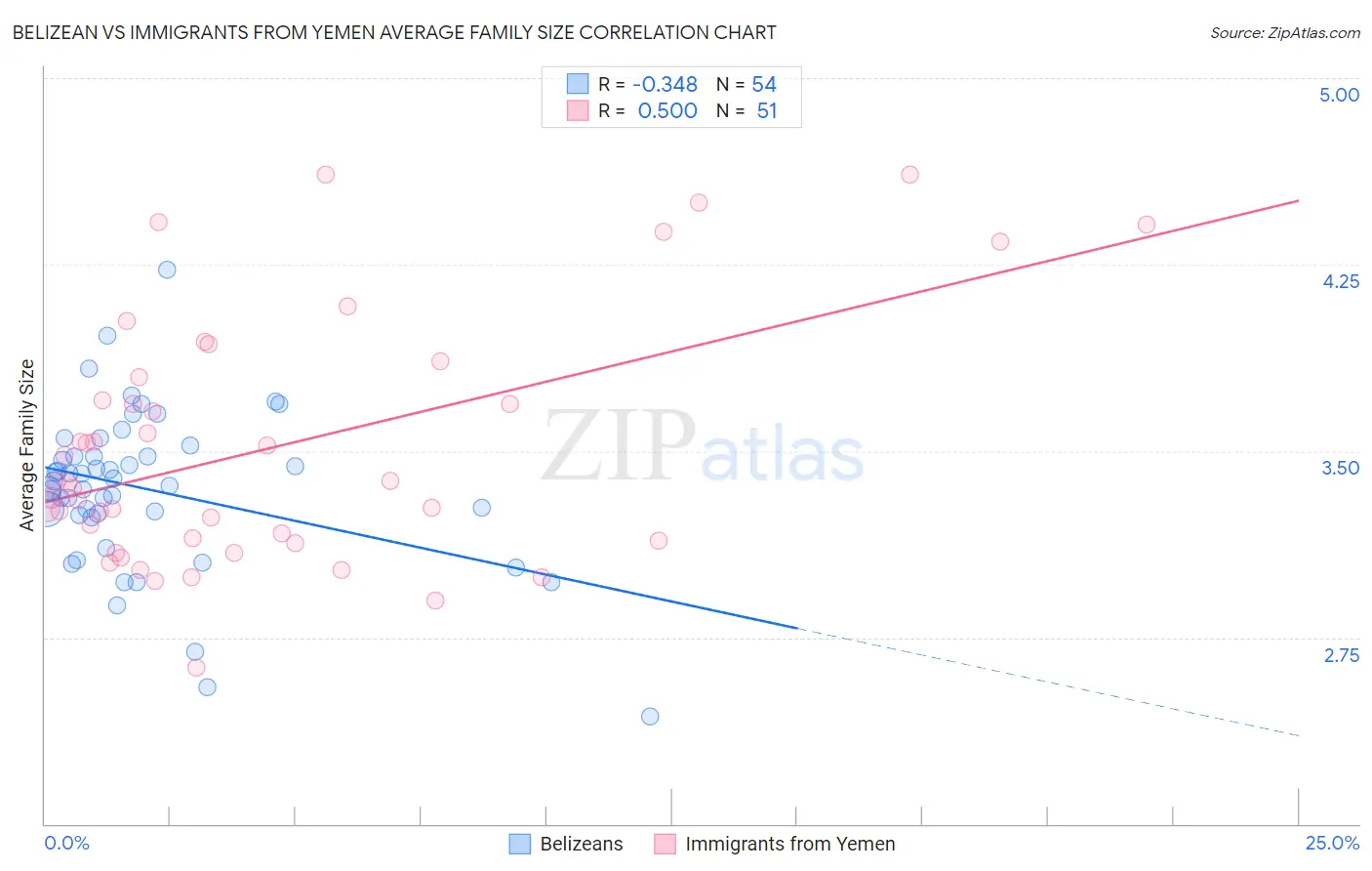 Belizean vs Immigrants from Yemen Average Family Size