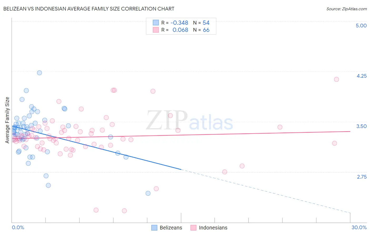 Belizean vs Indonesian Average Family Size