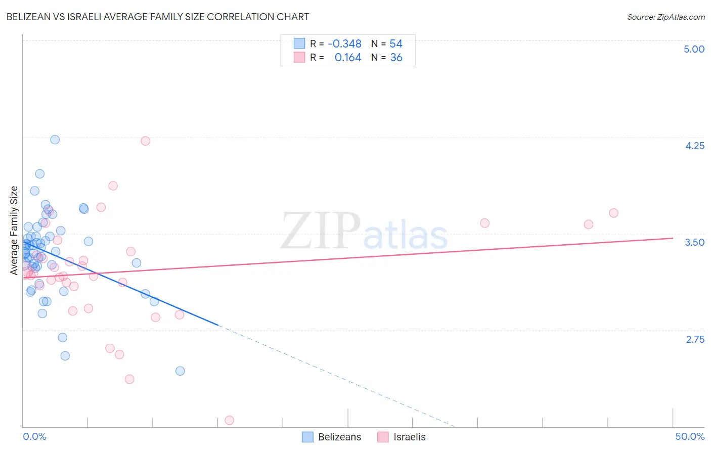 Belizean vs Israeli Average Family Size