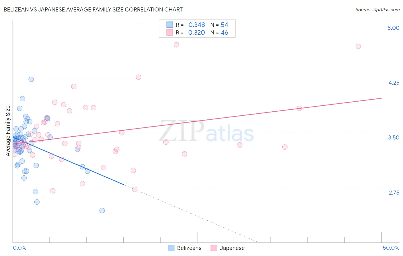 Belizean vs Japanese Average Family Size