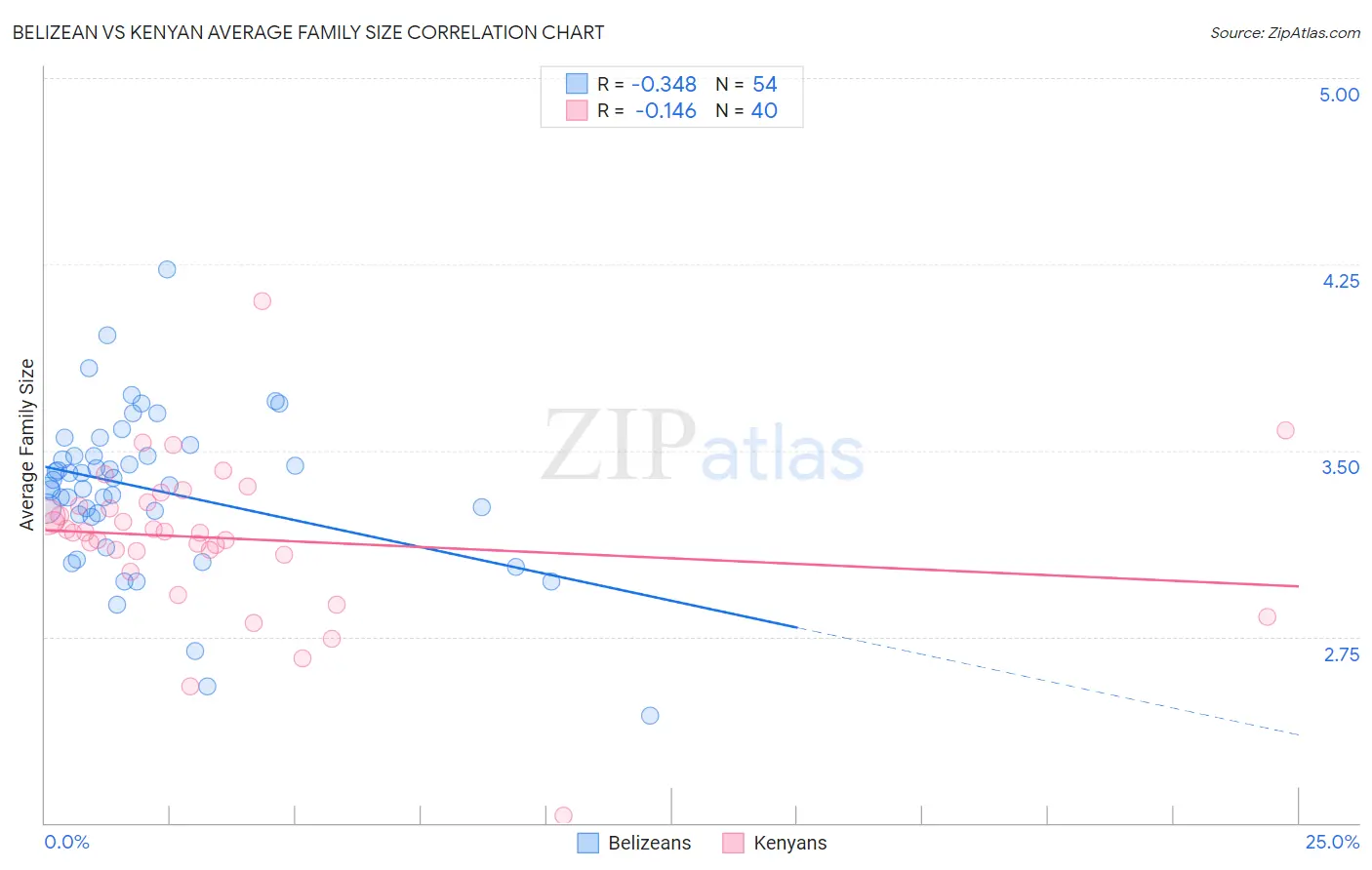 Belizean vs Kenyan Average Family Size