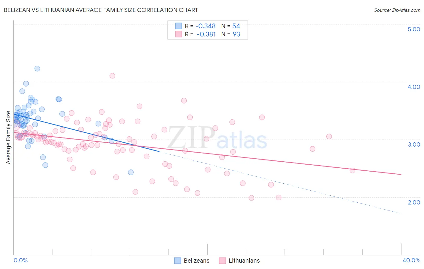 Belizean vs Lithuanian Average Family Size