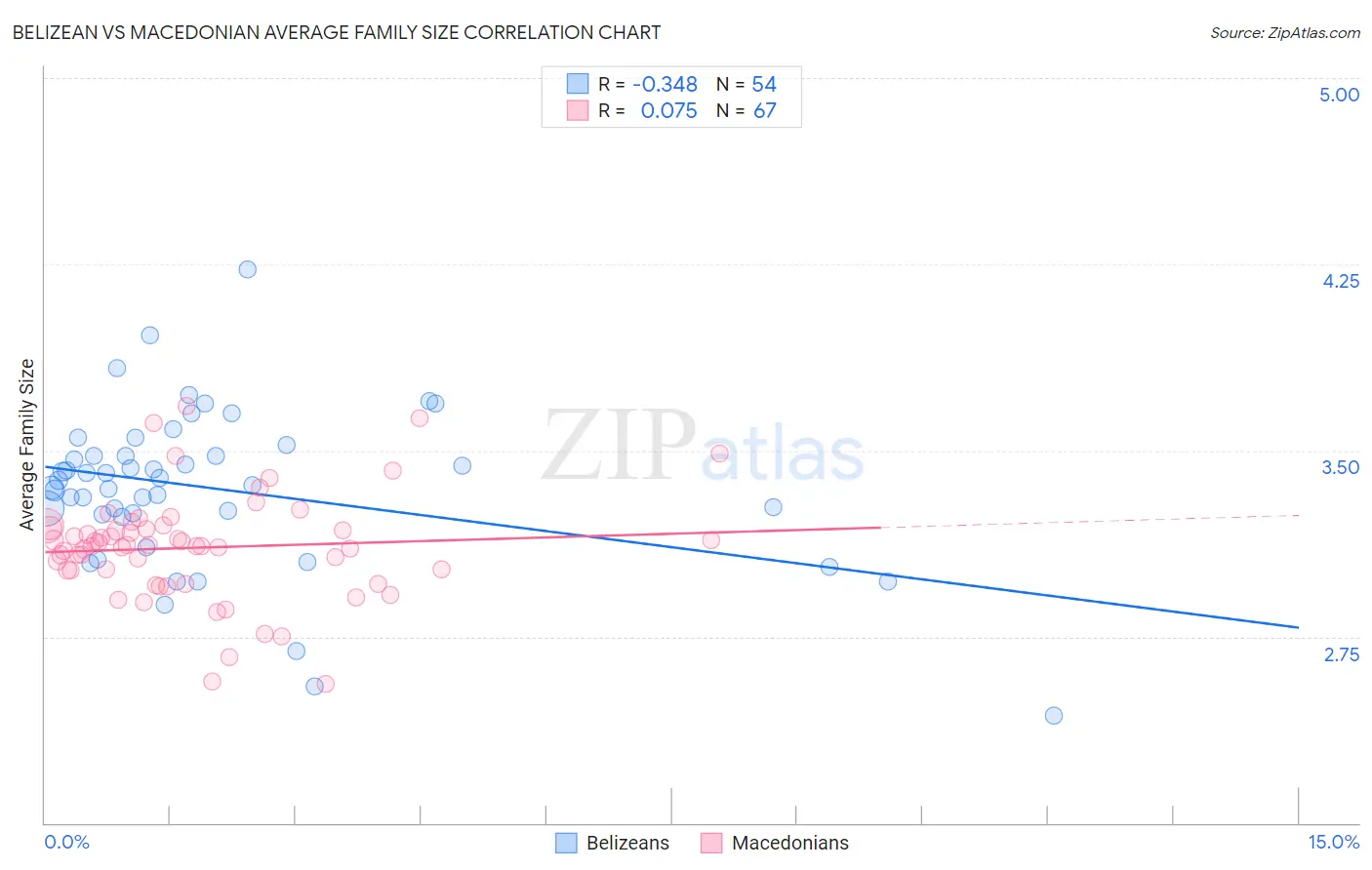 Belizean vs Macedonian Average Family Size