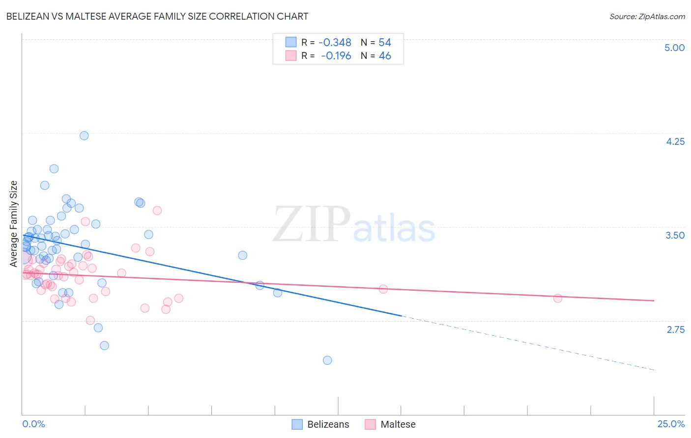 Belizean vs Maltese Average Family Size