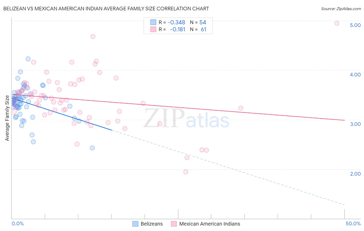 Belizean vs Mexican American Indian Average Family Size