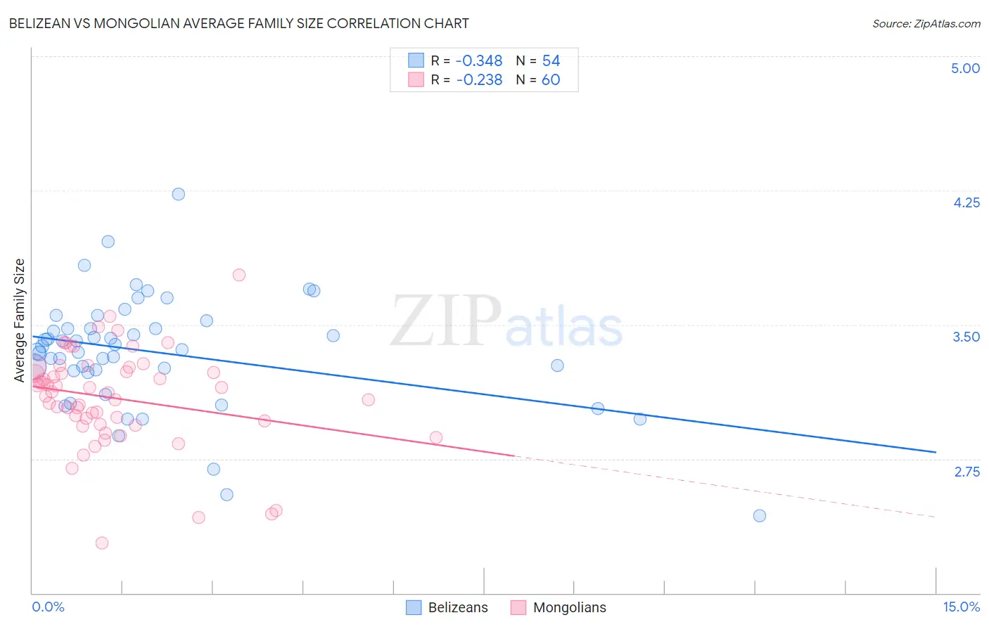 Belizean vs Mongolian Average Family Size