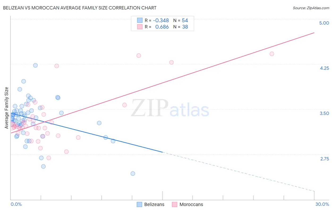 Belizean vs Moroccan Average Family Size