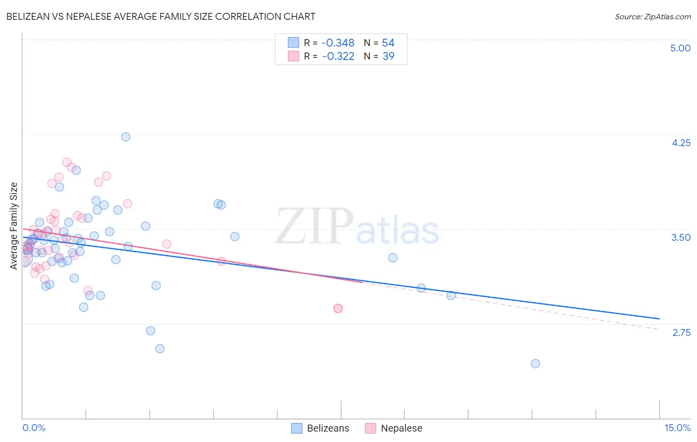 Belizean vs Nepalese Average Family Size