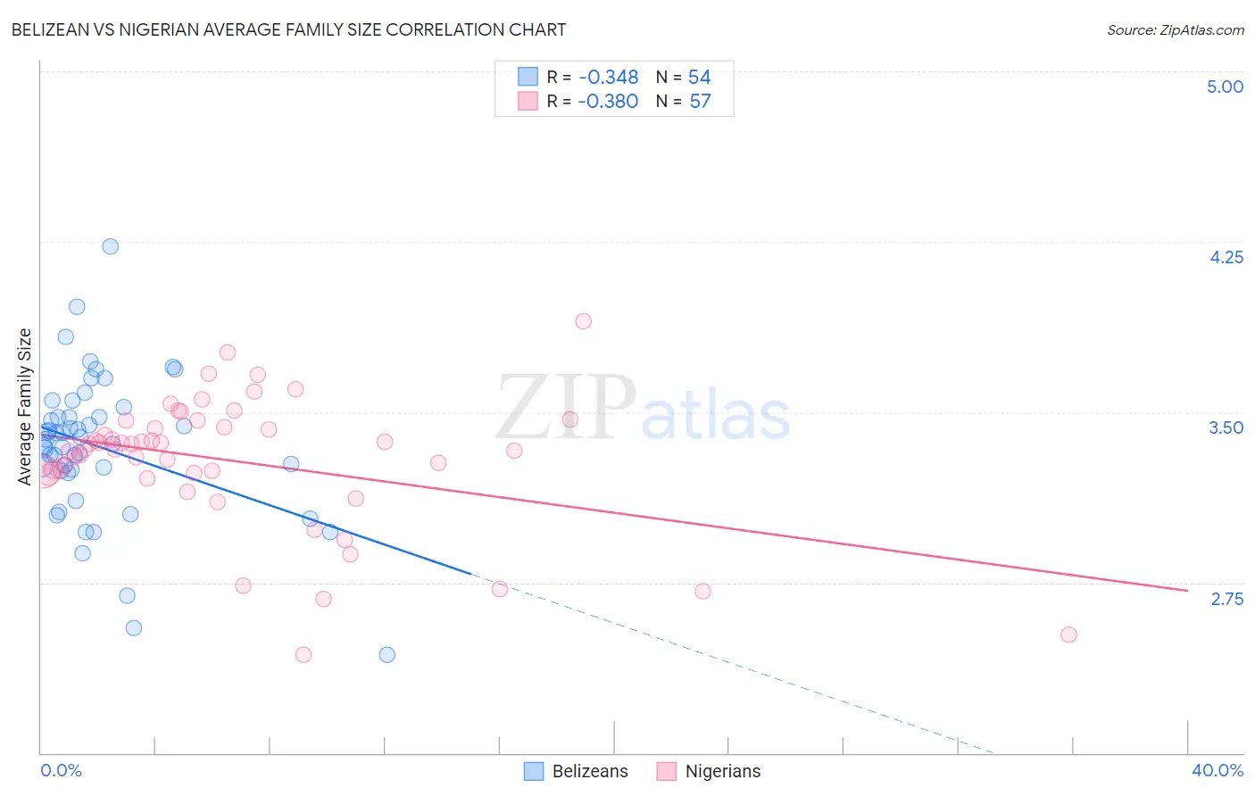 Belizean vs Nigerian Average Family Size