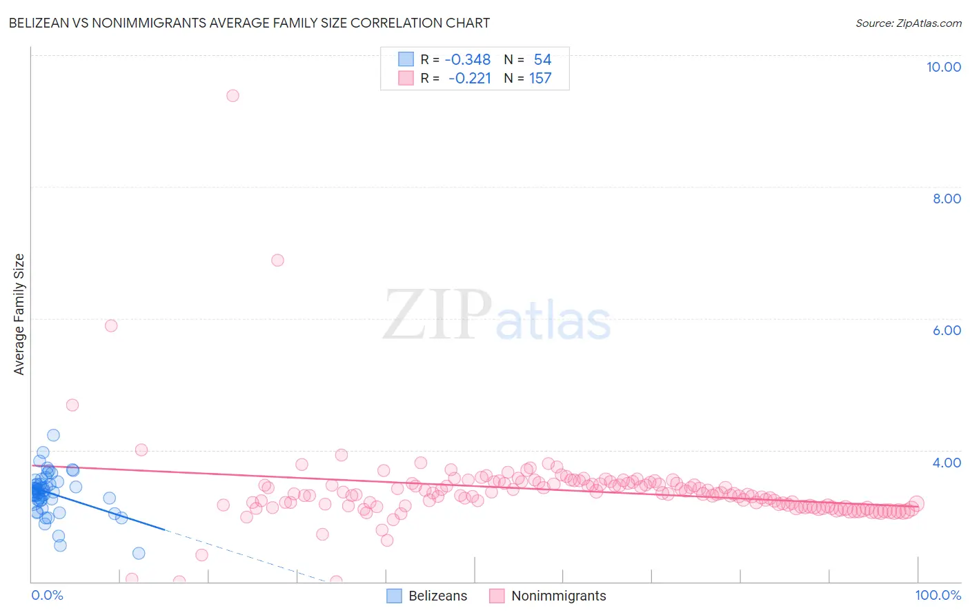 Belizean vs Nonimmigrants Average Family Size
