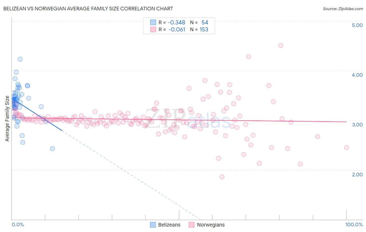 Belizean vs Norwegian Average Family Size