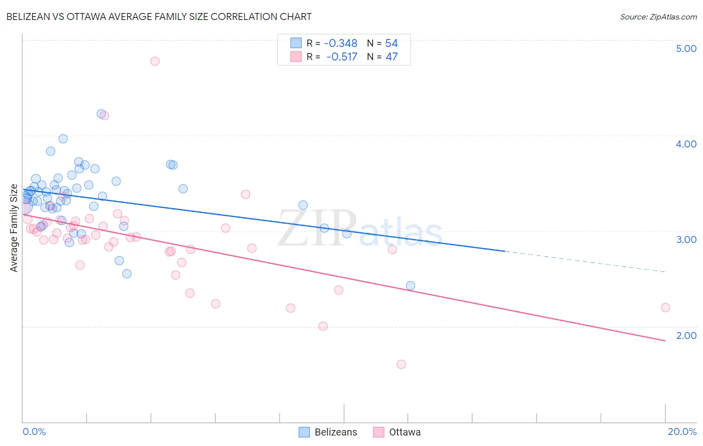 Belizean vs Ottawa Average Family Size