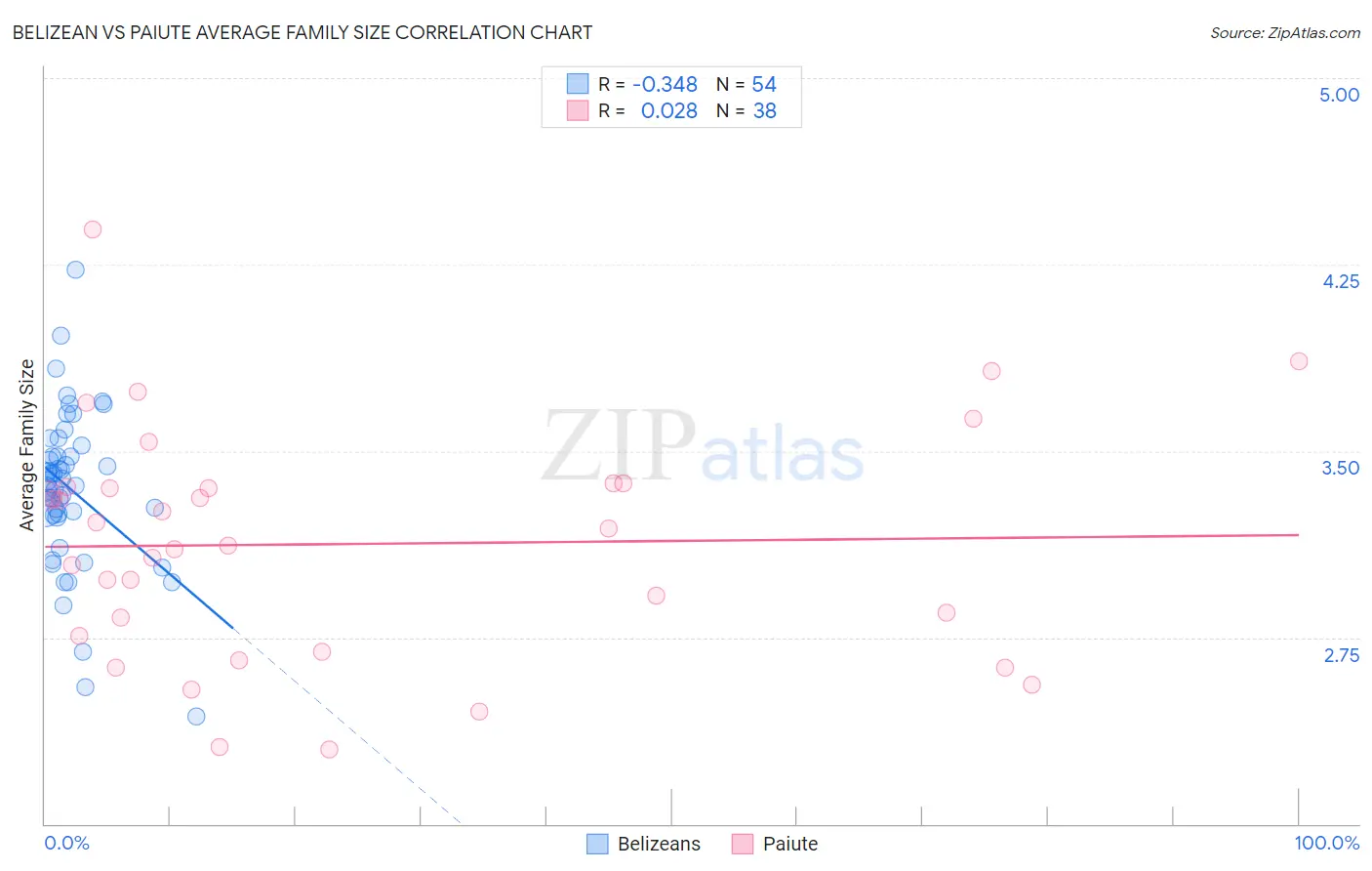 Belizean vs Paiute Average Family Size