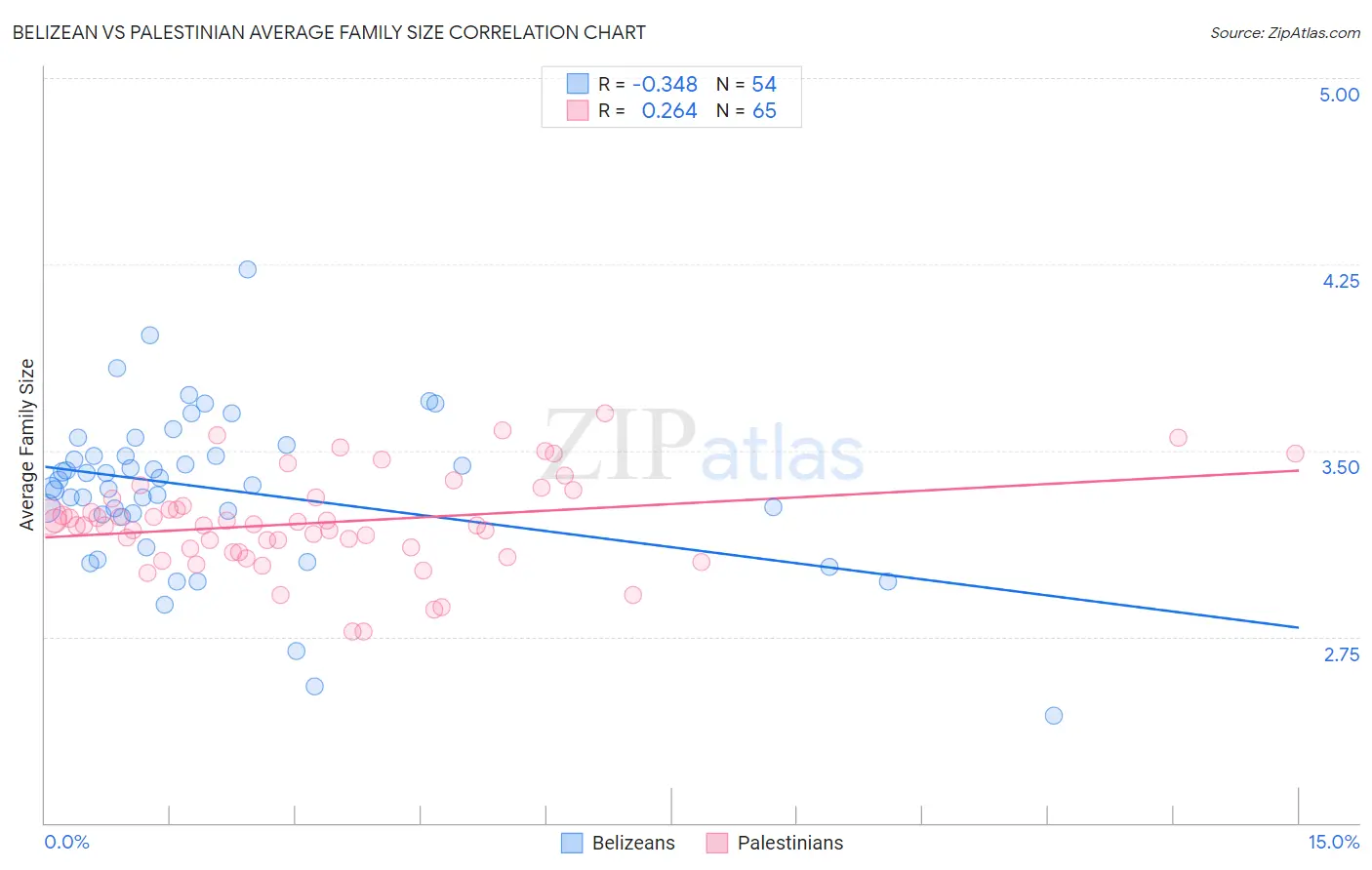 Belizean vs Palestinian Average Family Size