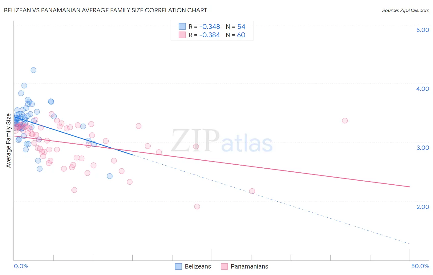 Belizean vs Panamanian Average Family Size