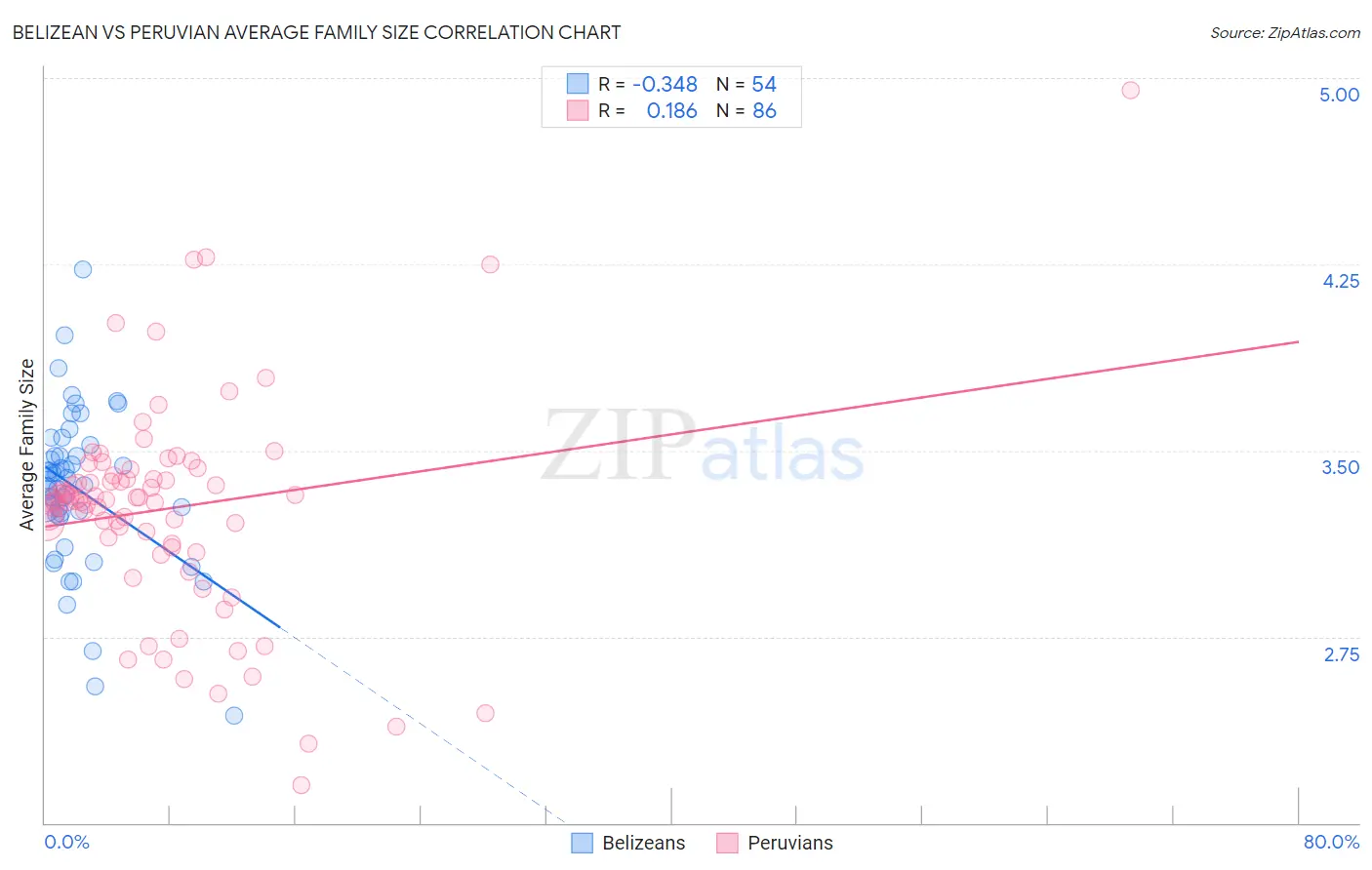 Belizean vs Peruvian Average Family Size