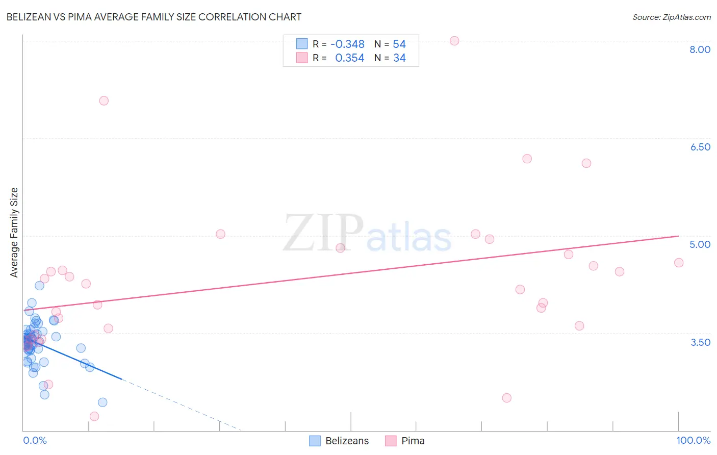 Belizean vs Pima Average Family Size