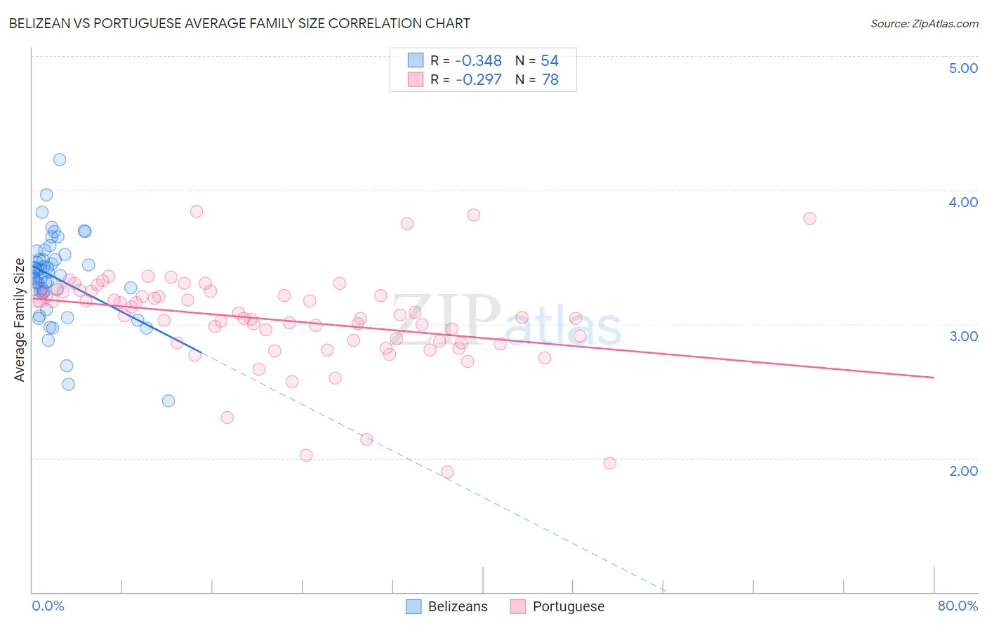 Belizean vs Portuguese Average Family Size