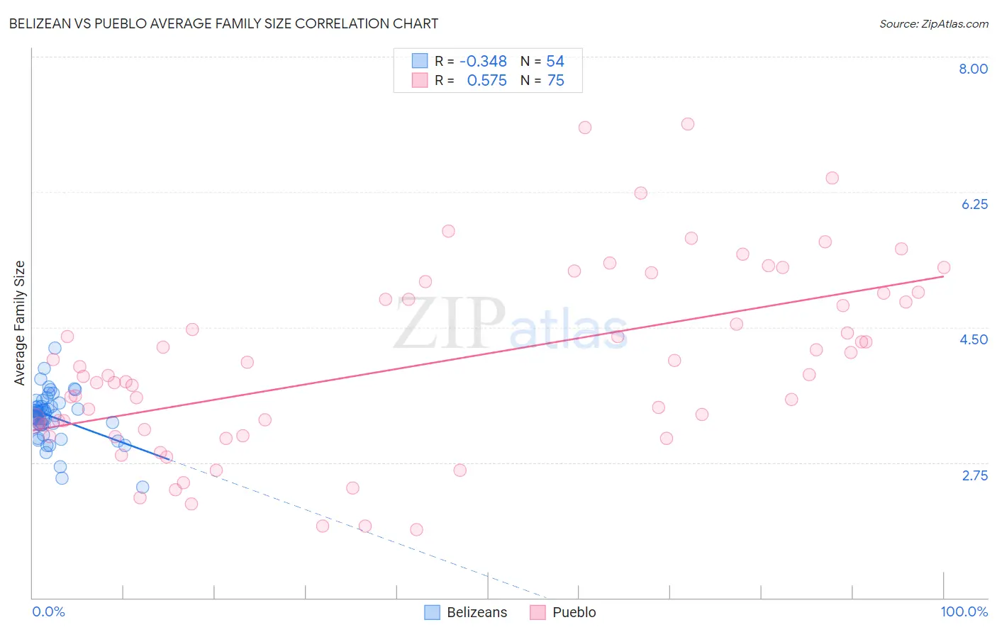 Belizean vs Pueblo Average Family Size