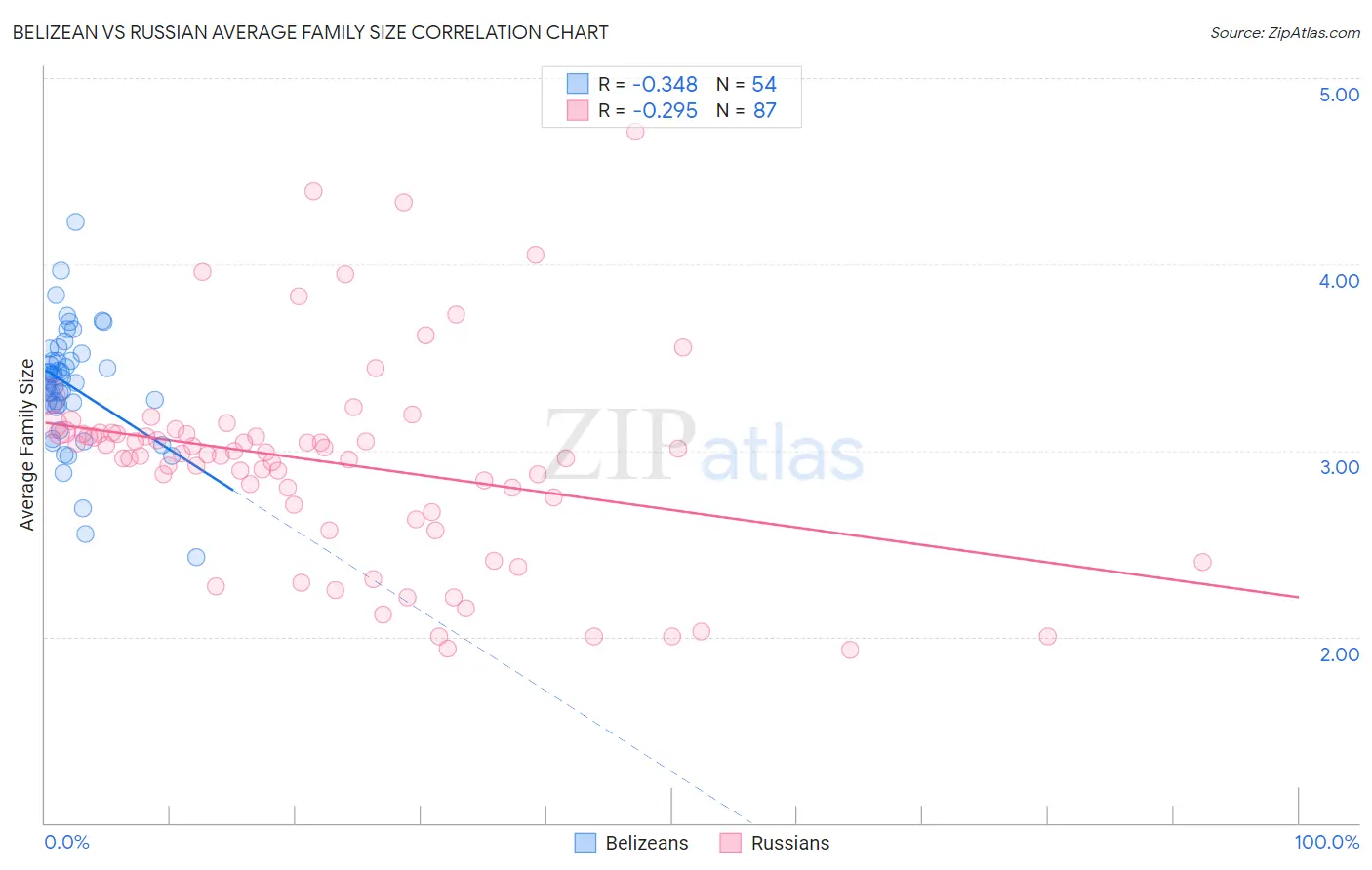 Belizean vs Russian Average Family Size