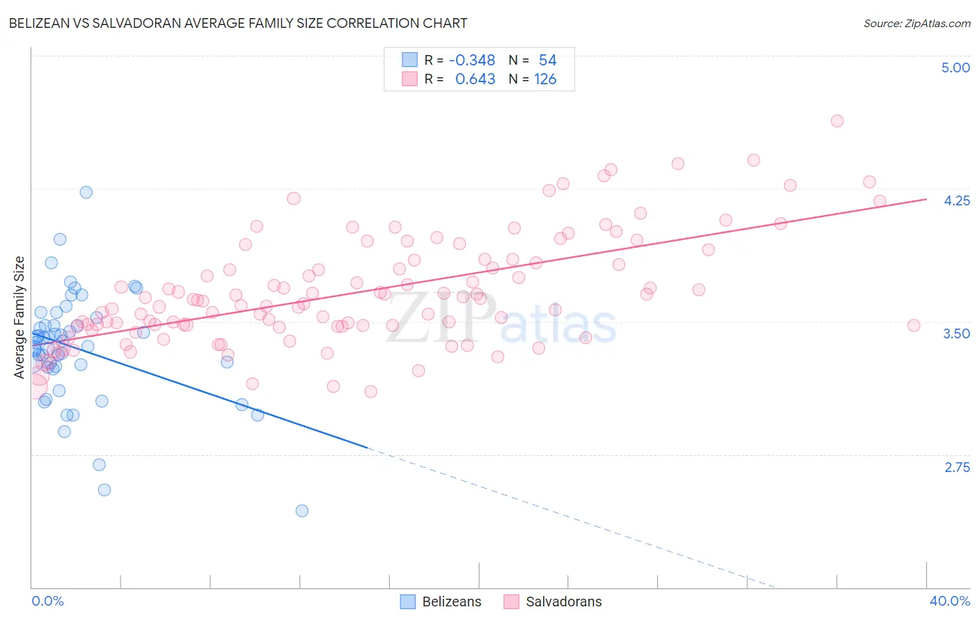 Belizean vs Salvadoran Average Family Size