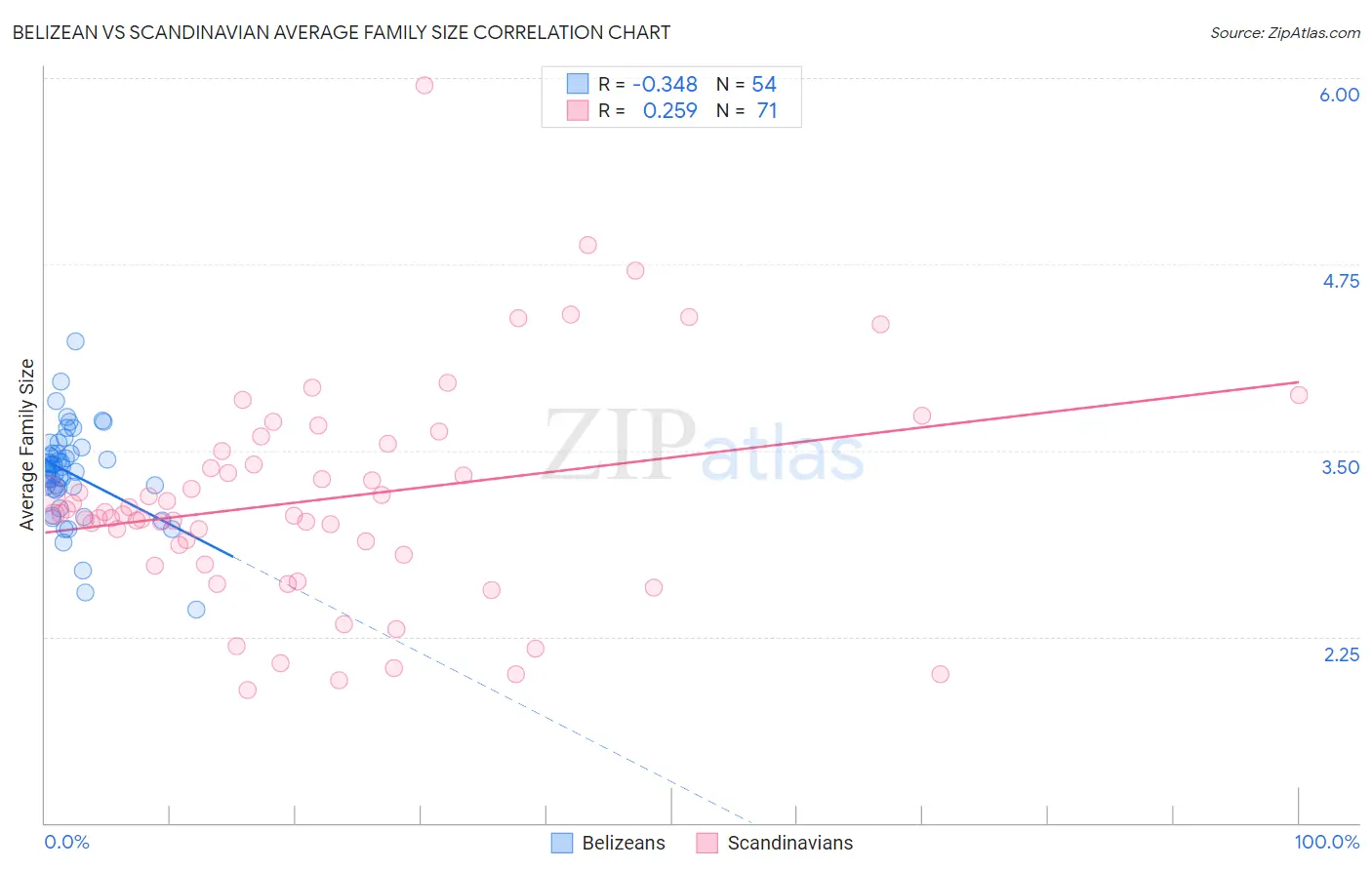 Belizean vs Scandinavian Average Family Size