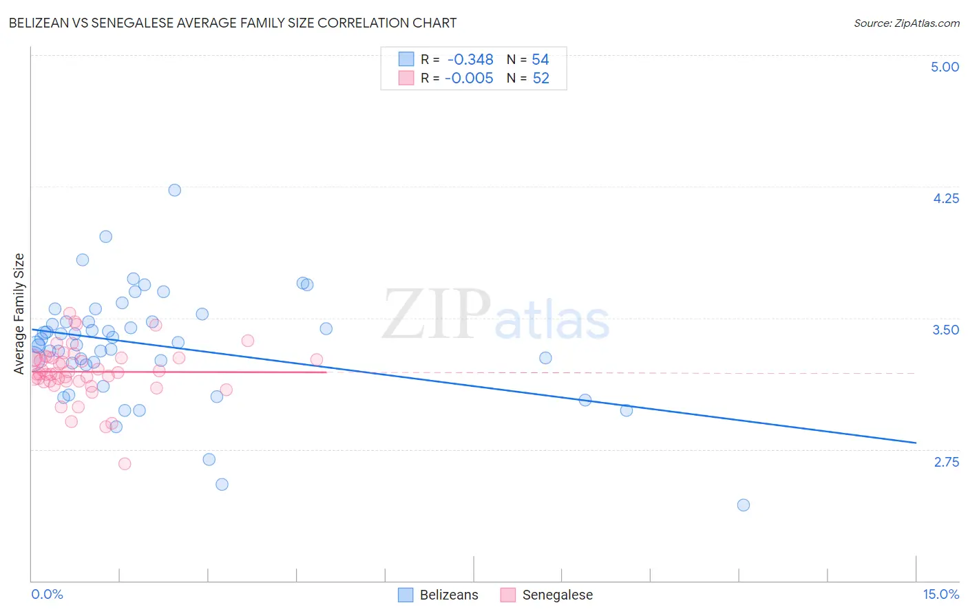 Belizean vs Senegalese Average Family Size