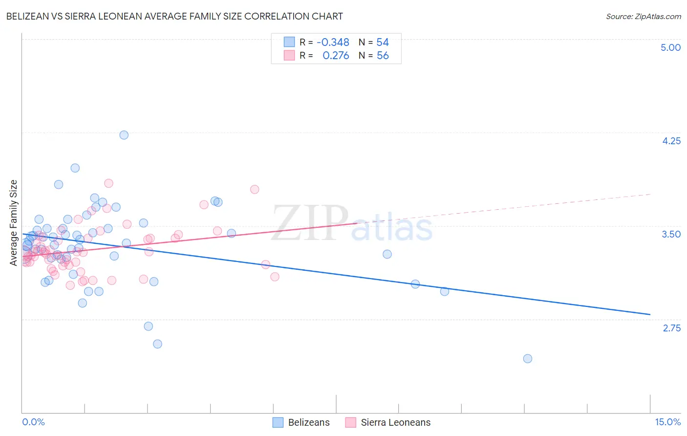 Belizean vs Sierra Leonean Average Family Size