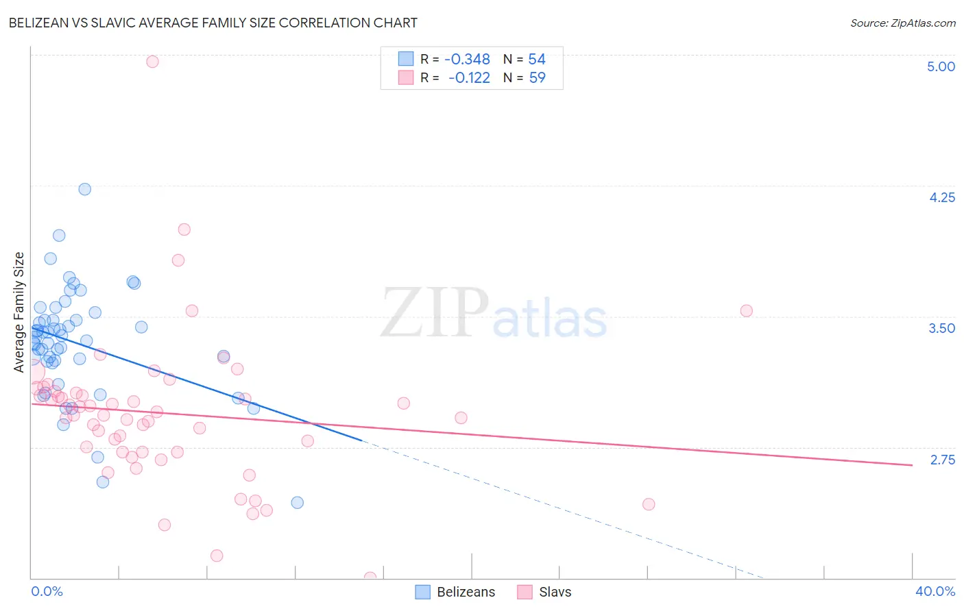 Belizean vs Slavic Average Family Size