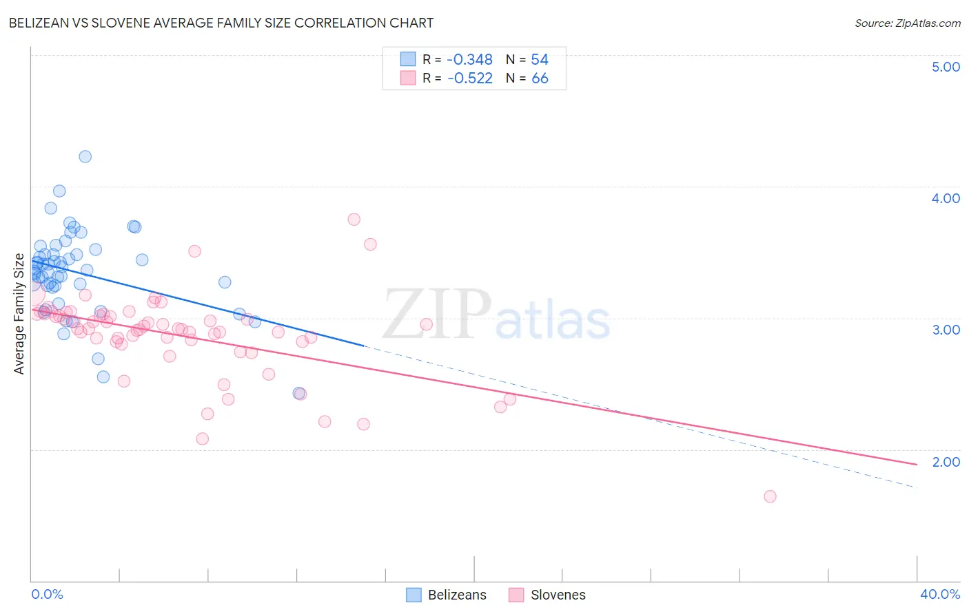 Belizean vs Slovene Average Family Size