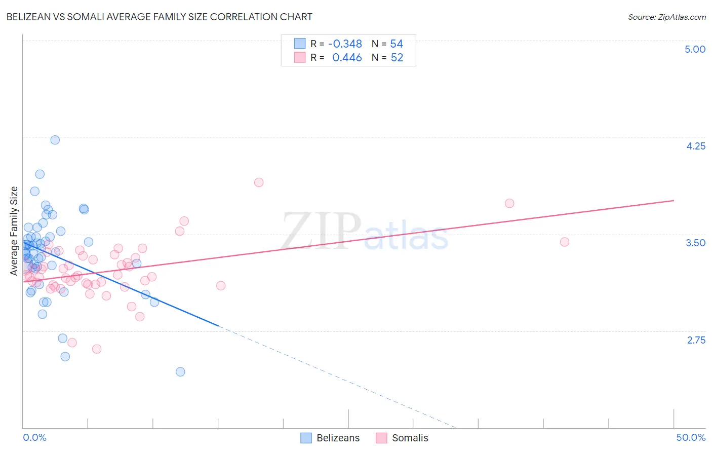 Belizean vs Somali Average Family Size