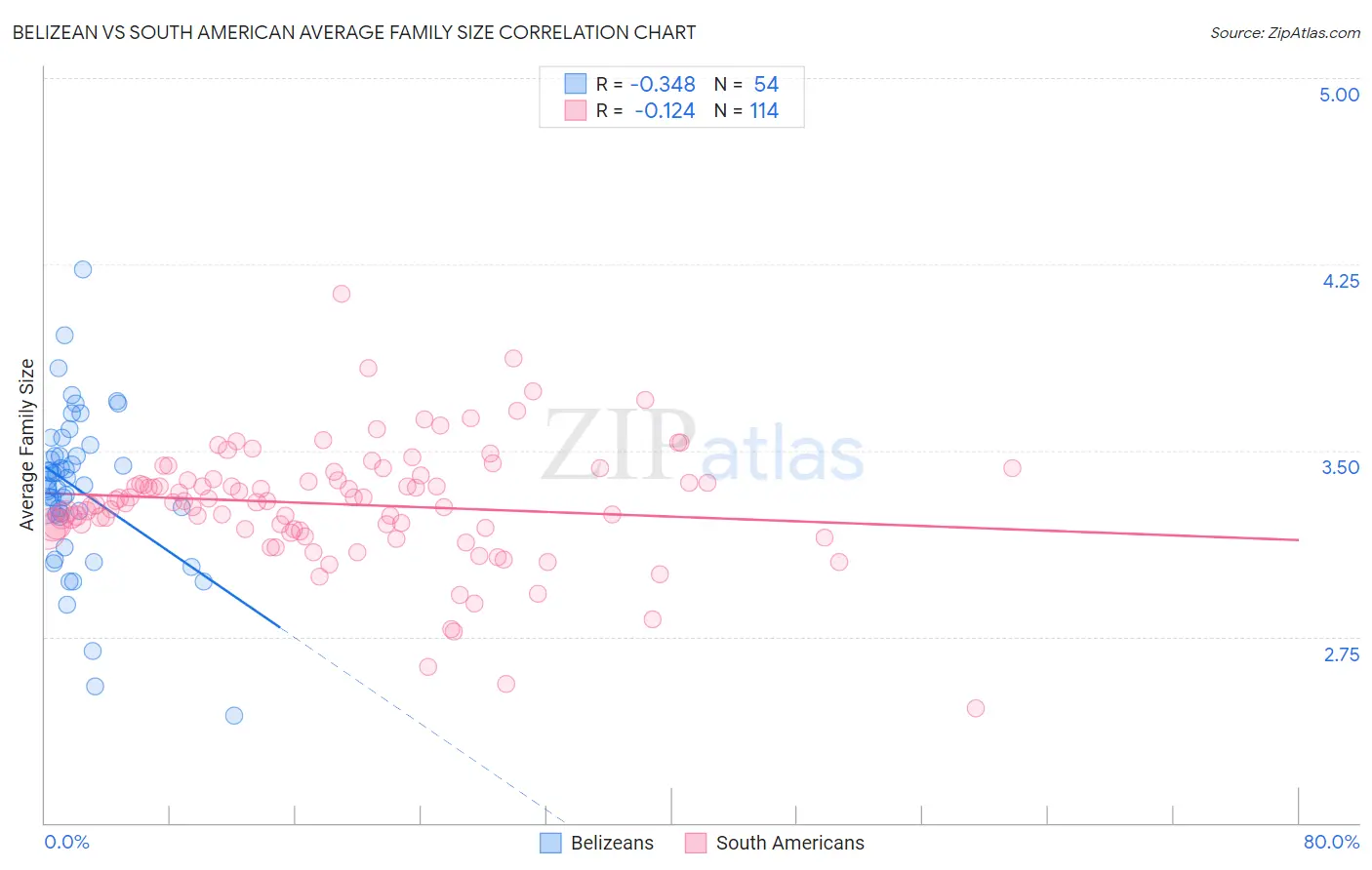 Belizean vs South American Average Family Size