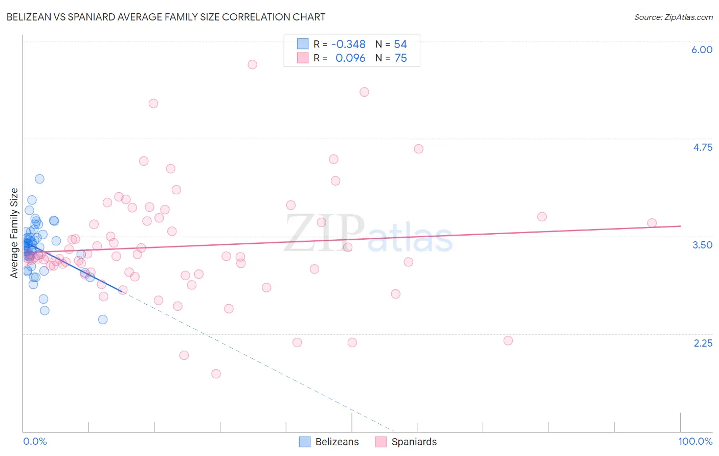Belizean vs Spaniard Average Family Size