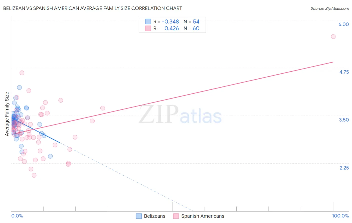 Belizean vs Spanish American Average Family Size