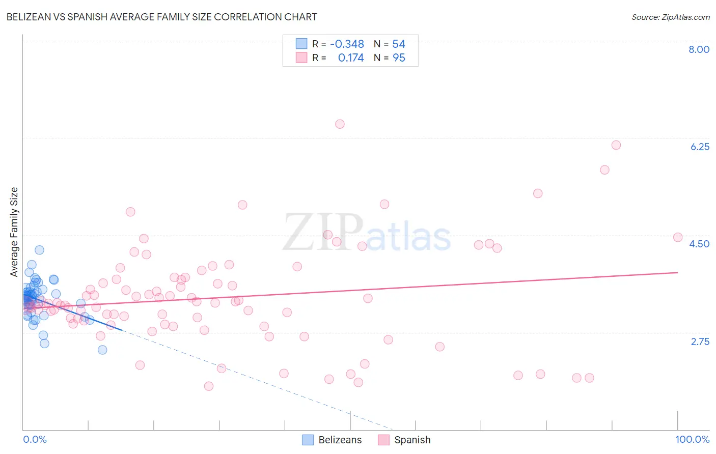 Belizean vs Spanish Average Family Size