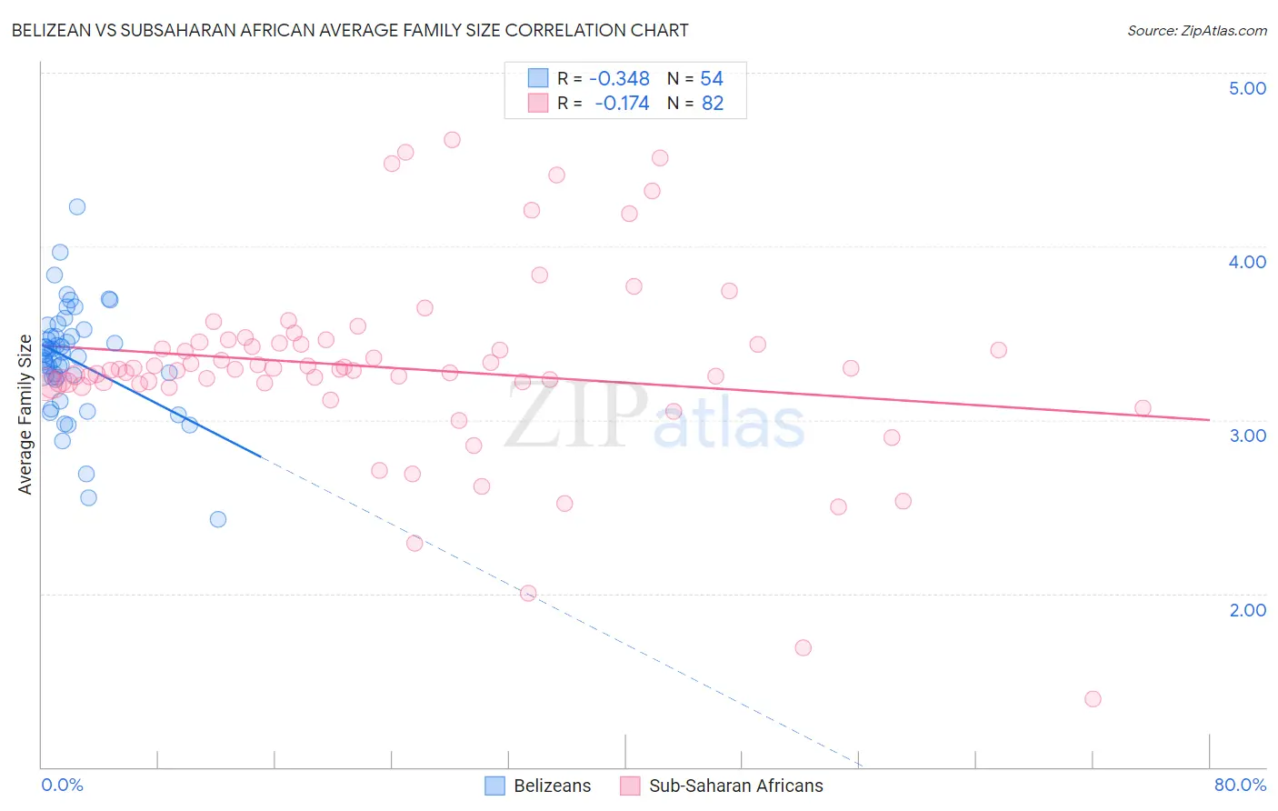 Belizean vs Subsaharan African Average Family Size