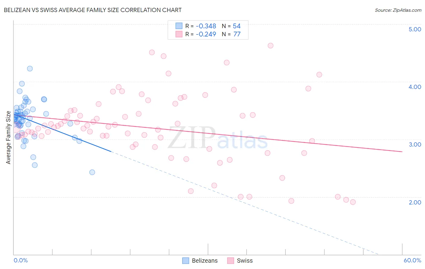 Belizean vs Swiss Average Family Size