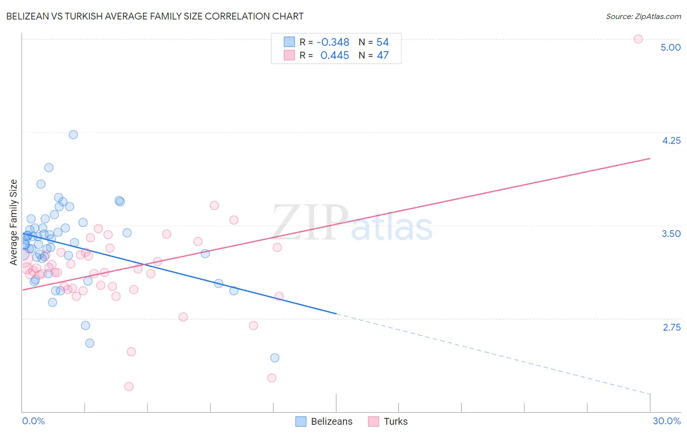 Belizean vs Turkish Average Family Size