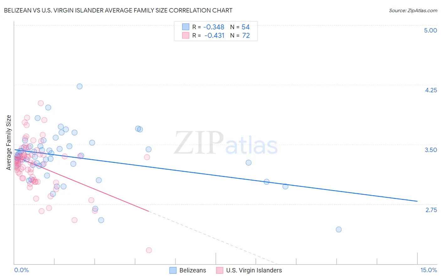 Belizean vs U.S. Virgin Islander Average Family Size