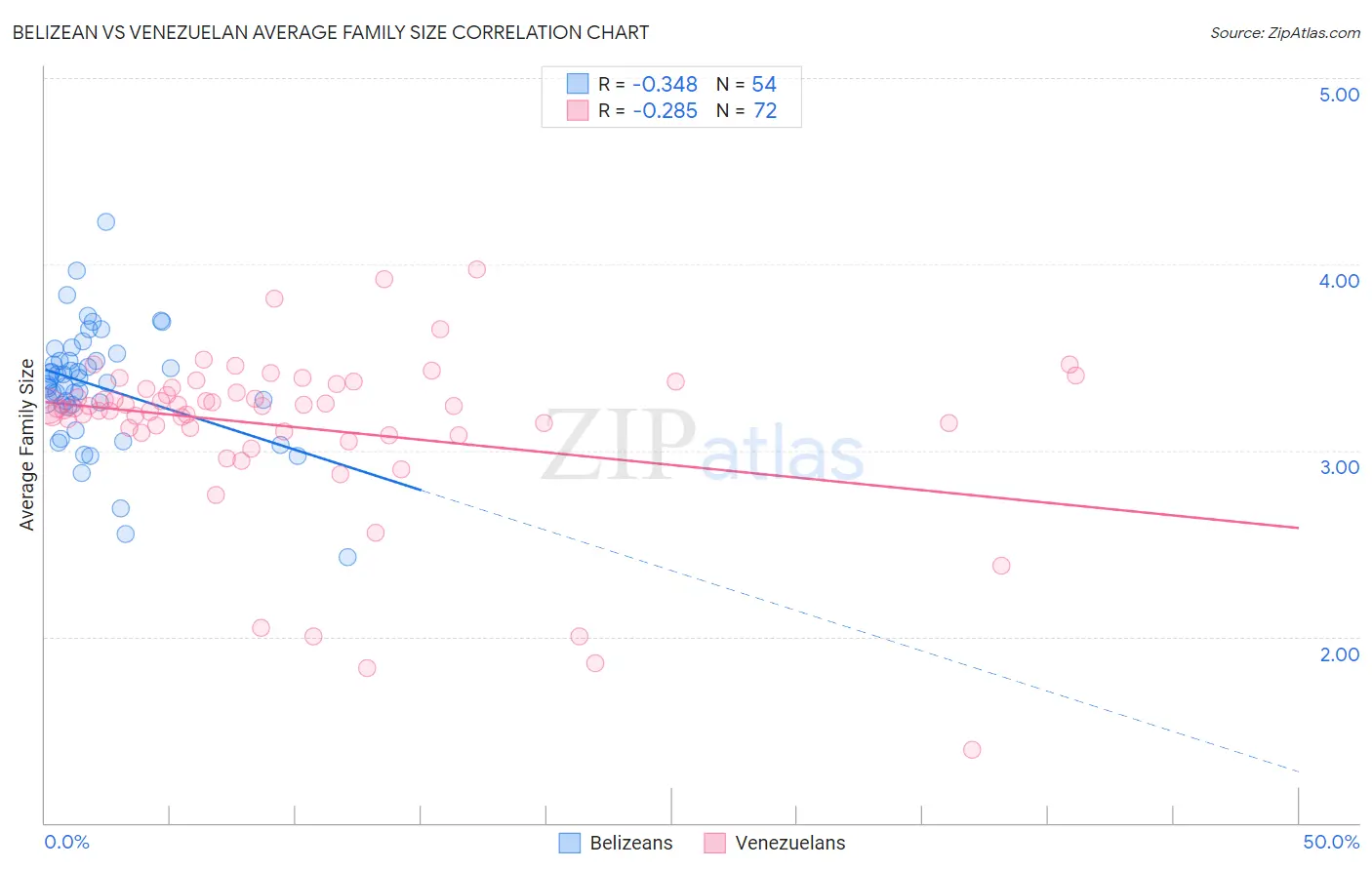 Belizean vs Venezuelan Average Family Size