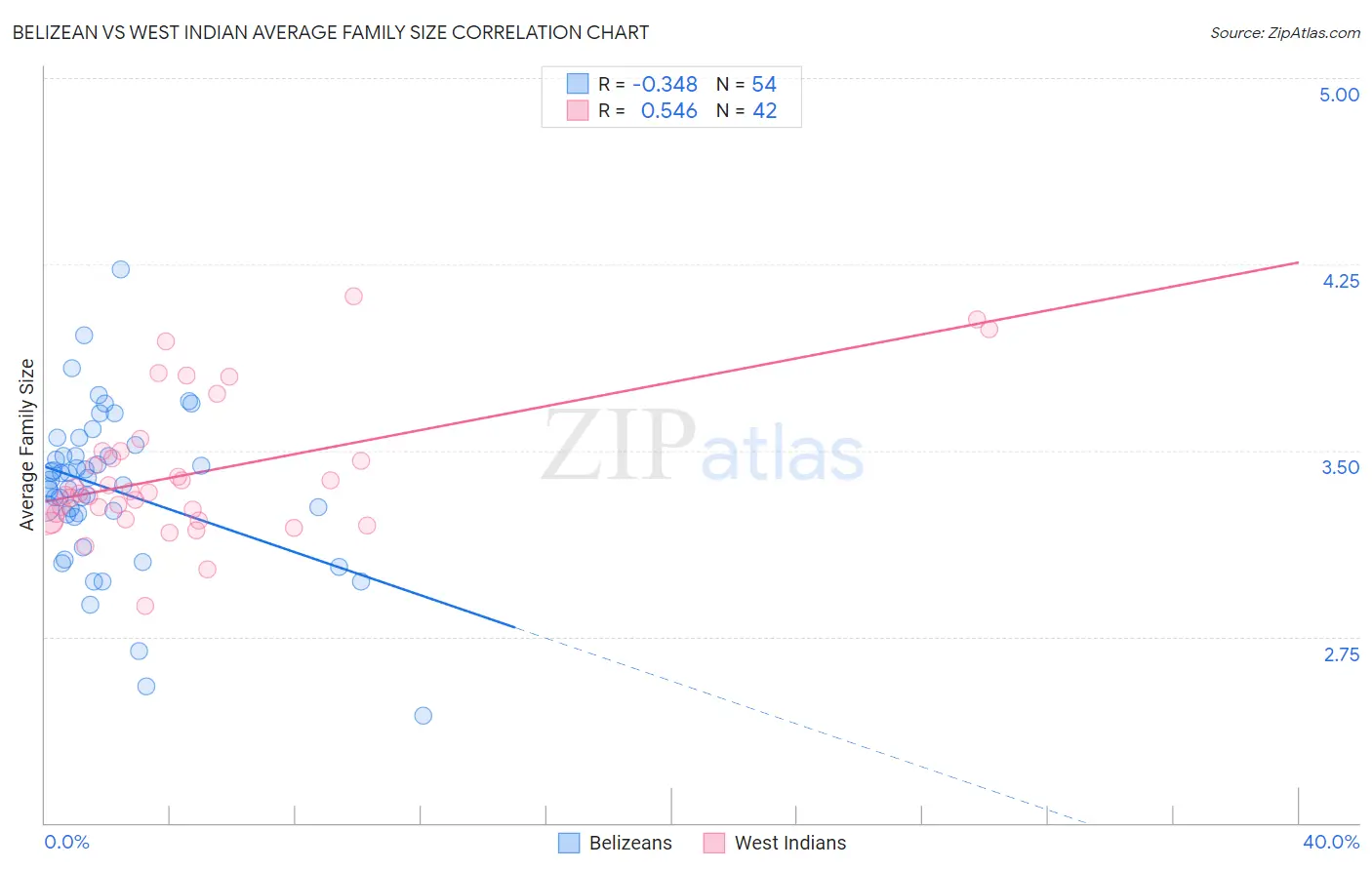 Belizean vs West Indian Average Family Size