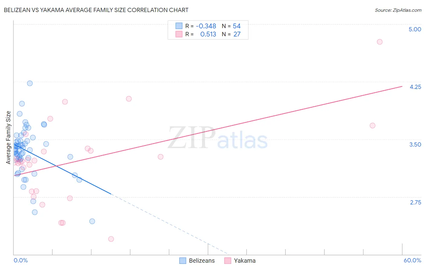 Belizean vs Yakama Average Family Size