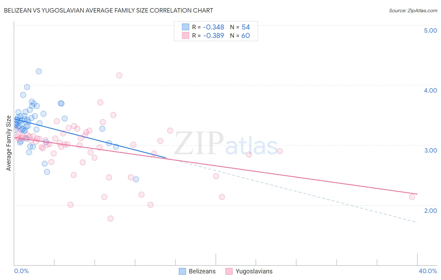 Belizean vs Yugoslavian Average Family Size