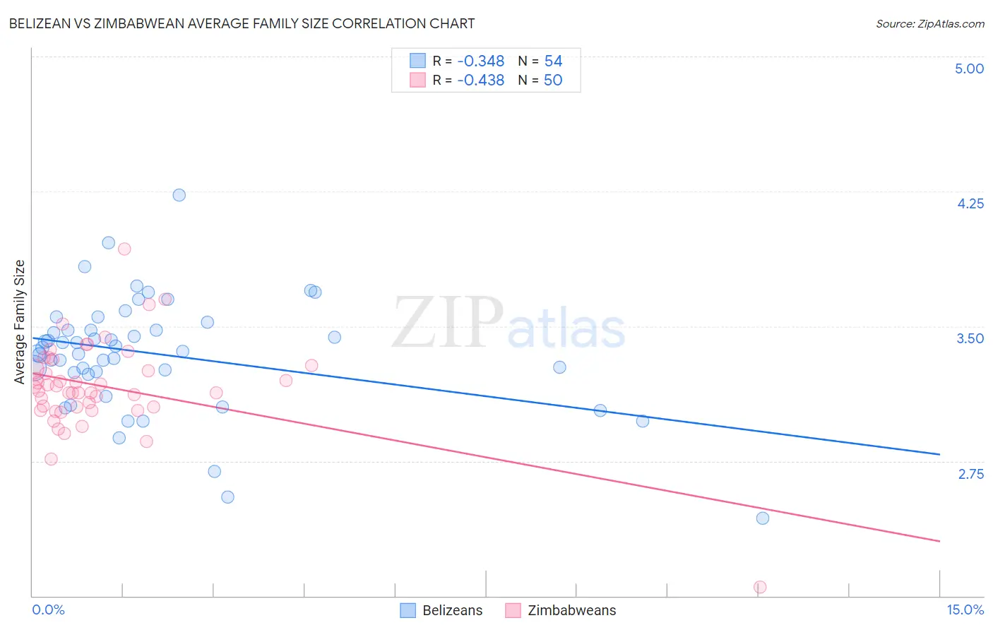 Belizean vs Zimbabwean Average Family Size