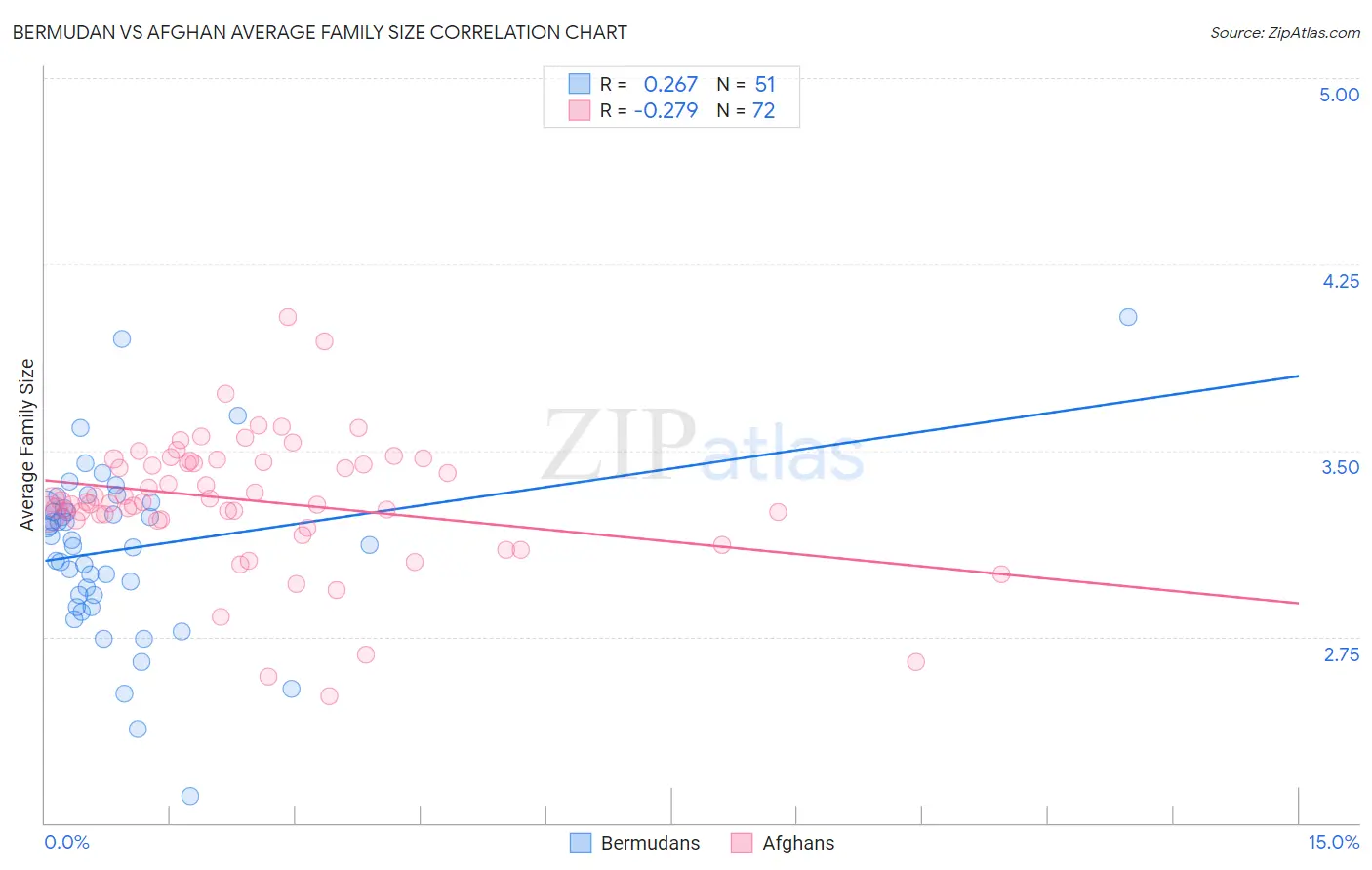 Bermudan vs Afghan Average Family Size