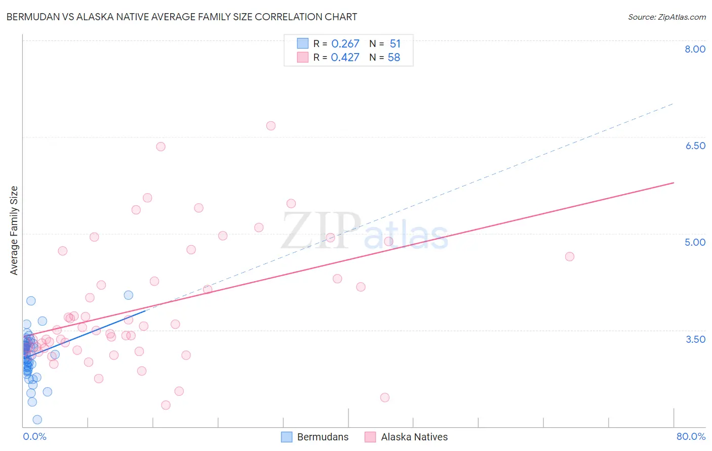 Bermudan vs Alaska Native Average Family Size