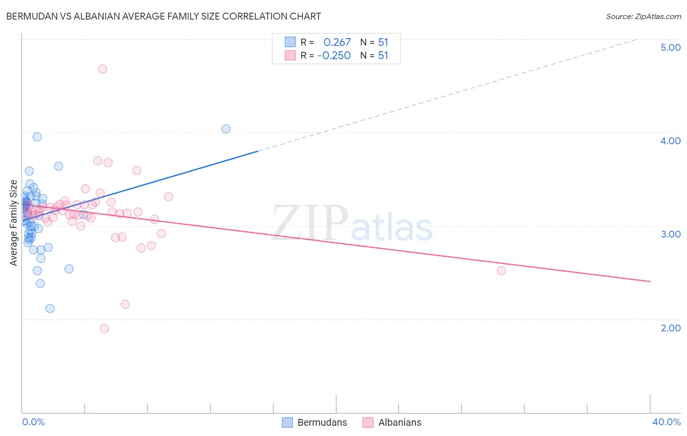 Bermudan vs Albanian Average Family Size