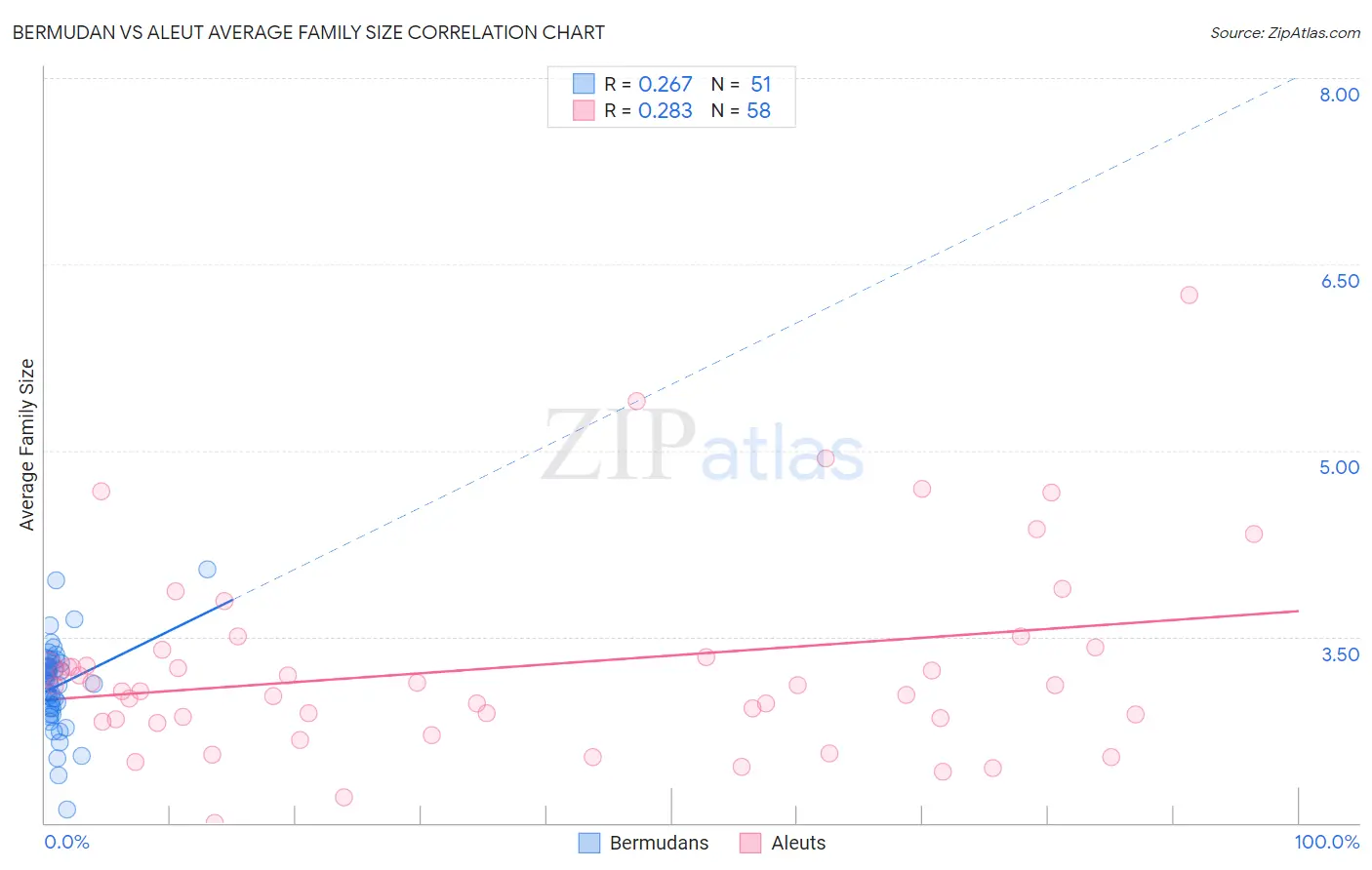 Bermudan vs Aleut Average Family Size